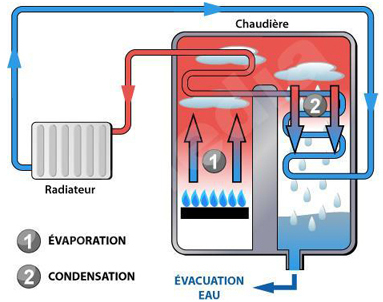 Chaudière à condensation